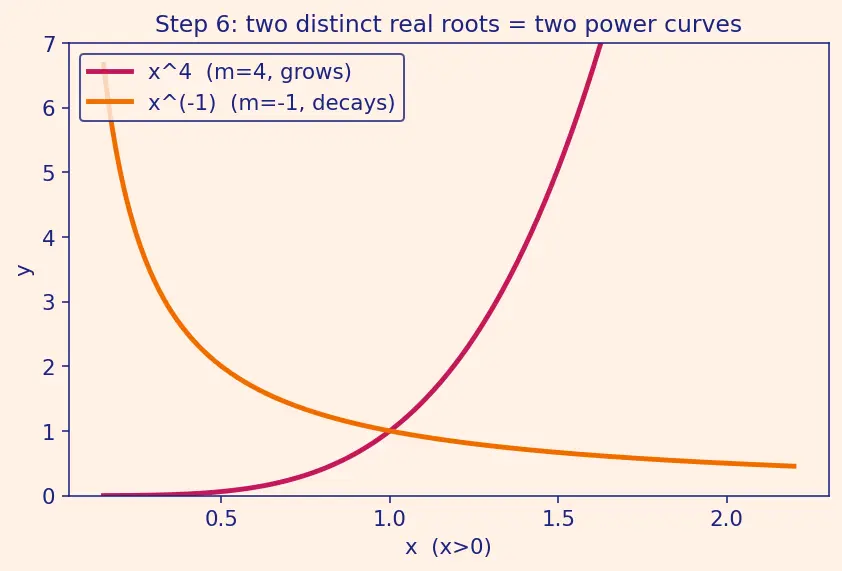 Figure — Cauchy-Euler (Equidimensional) equation