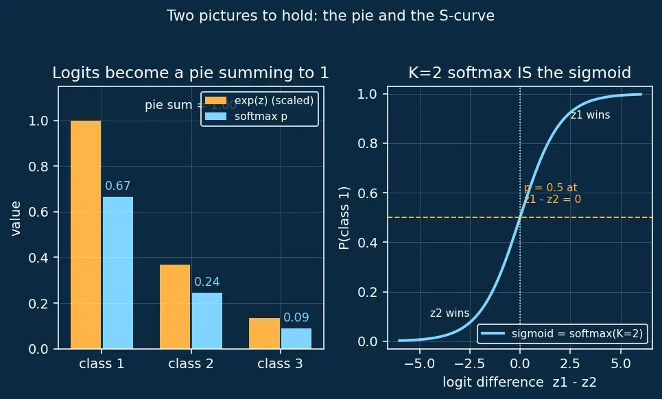 Figure — Multinomial - softmax regression