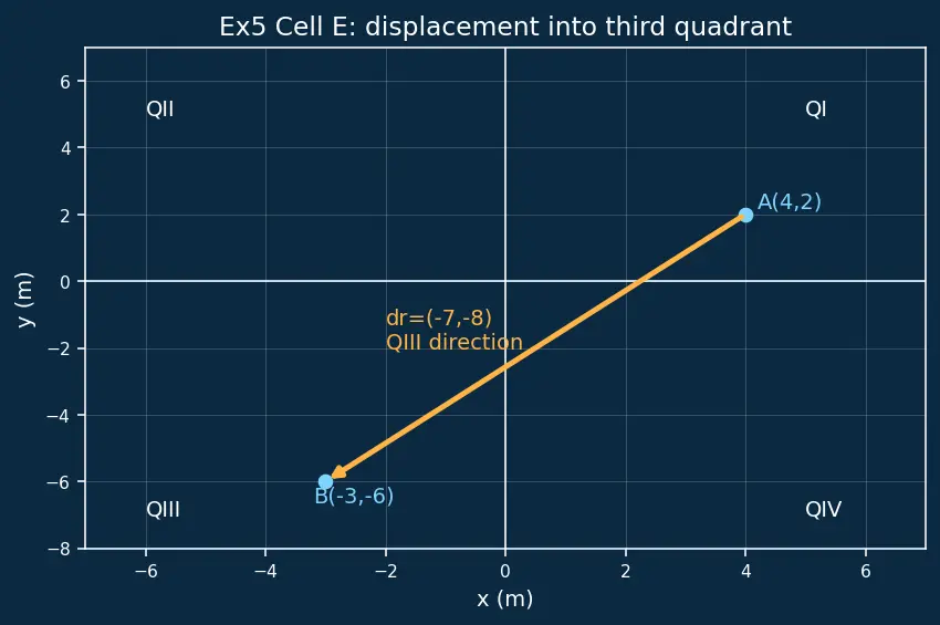 Figure — Position vector, displacement, distance