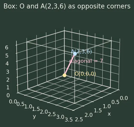 Figure — Coordinate system in 3D — x, y, z axes, octants