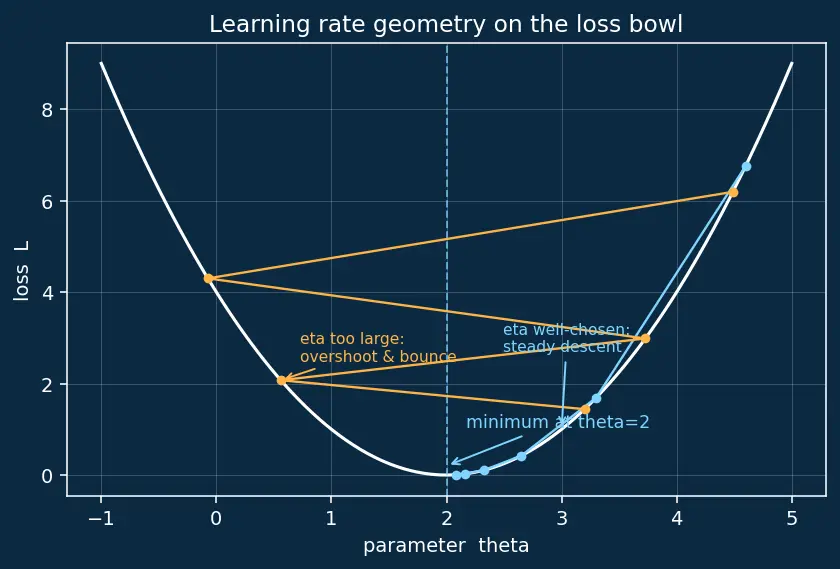 Figure — Training loops from scratch