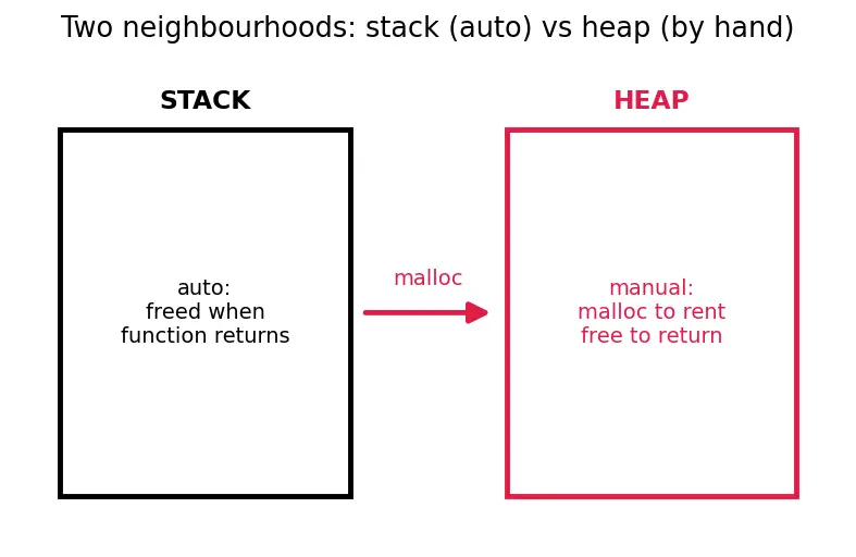 Figure — Dynamic memory — malloc, calloc, realloc, free