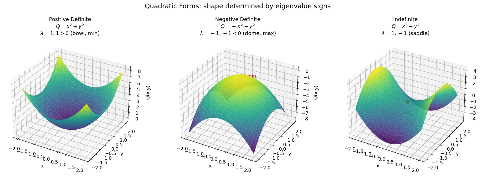 Figure — Quadratic forms — positive definite, negative definite, indefinite