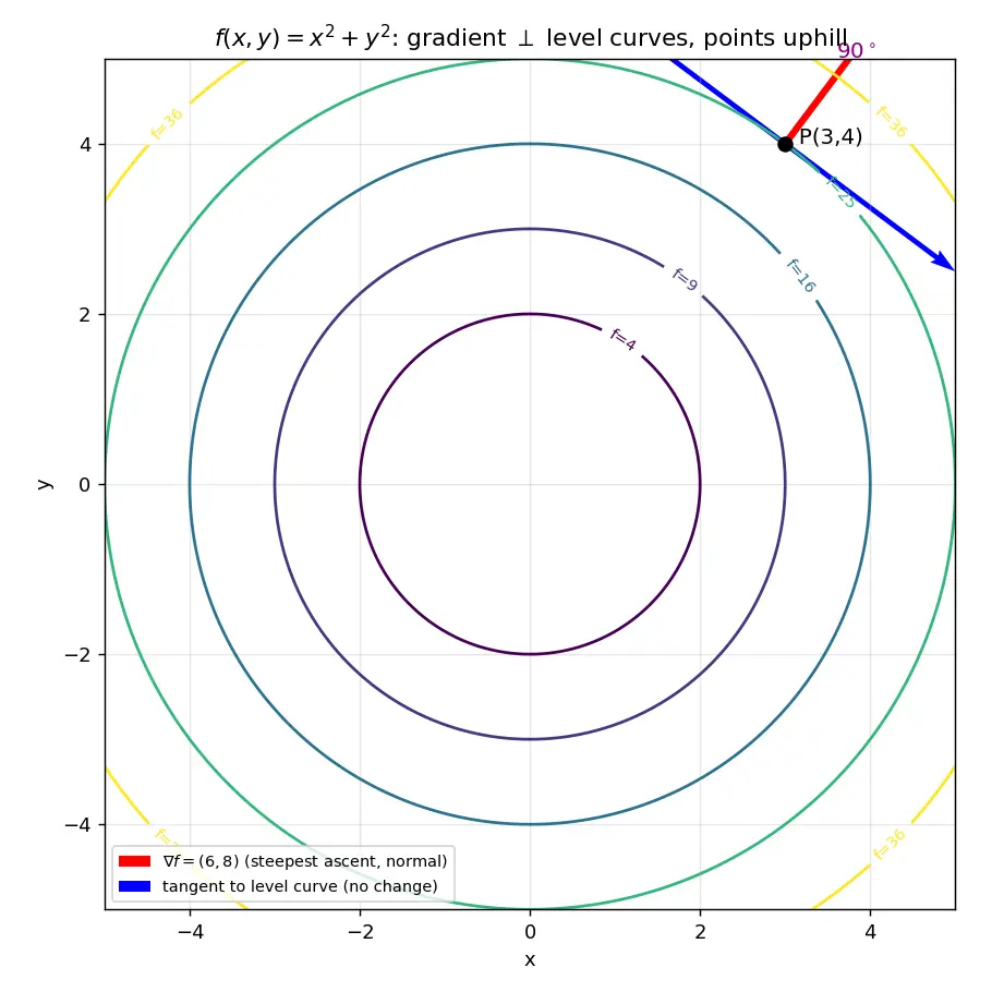 Figure — Gradient vector ∇f — definition, properties