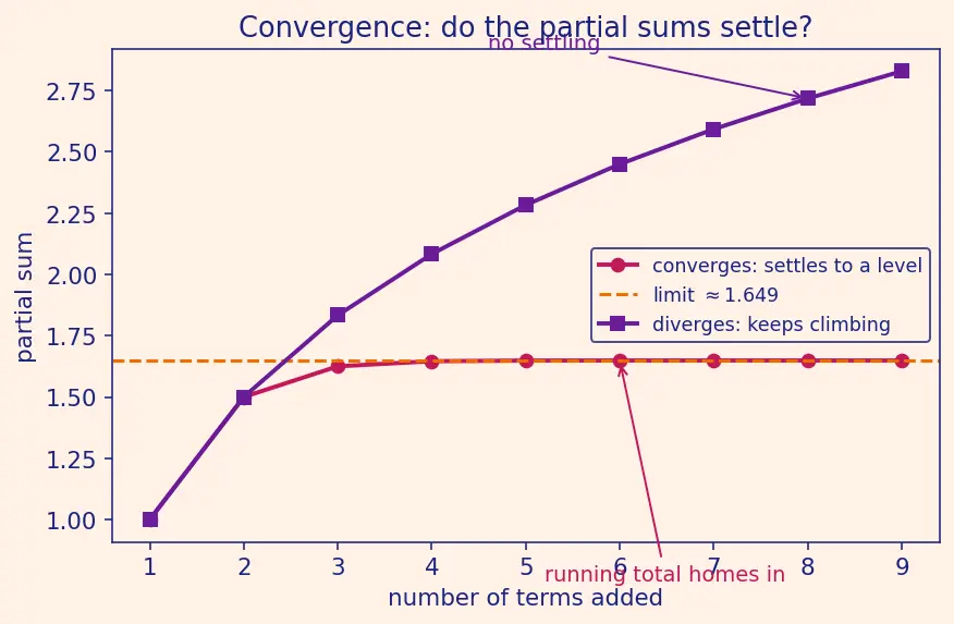 Figure — Maclaurin series of eˣ, sin x, cos x, ln(1+x), (1+x)ⁿ — derive all