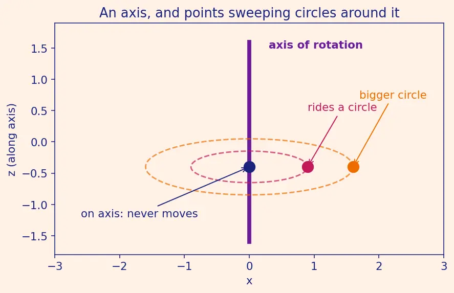 Figure — Moment of inertia I = Σmᵢrᵢ² — concept
