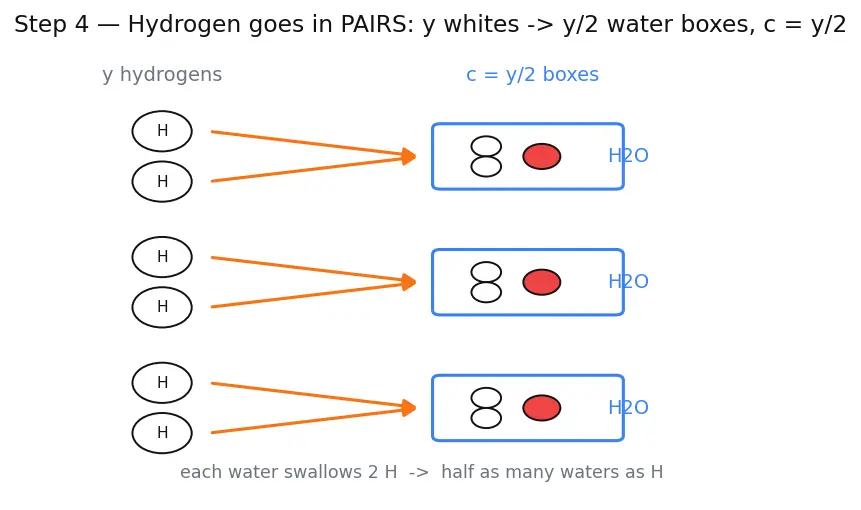Figure — Combustion stoichiometry — fuel + O₂ → CO₂ + H₂O