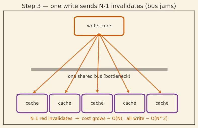 Figure — Shared memory vs distributed memory