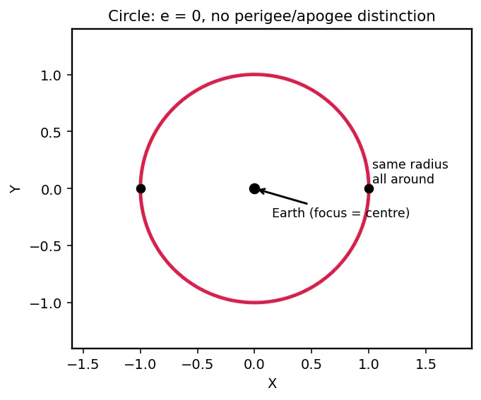 Figure — Orbital elements (Keplerian) — semi-major axis a, eccentricity e, inclination i, RAAN Ω, argument of perigee ω, true ano