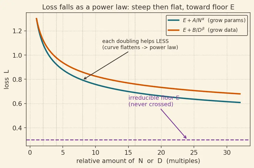 Figure — Neural scaling laws (Chinchilla, compute-optimal)