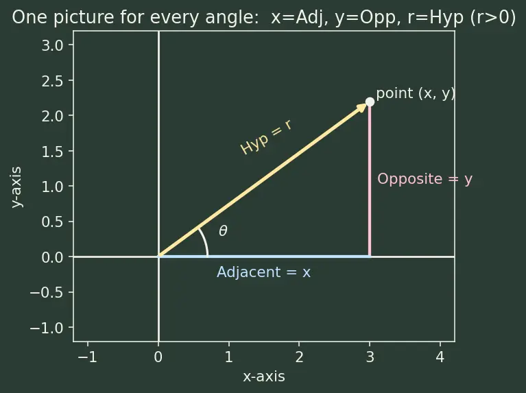 Figure — Reciprocal identities, quotient identities