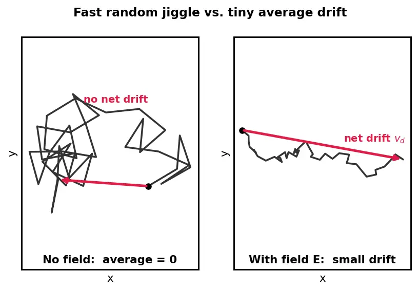 Figure — Drift velocity, mobility, conductivity