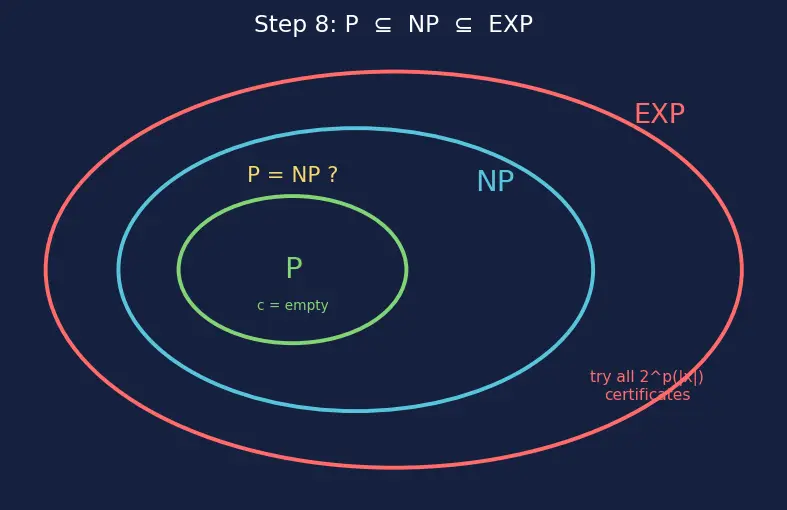 Figure — NP — non-deterministic polynomial, verifier definition