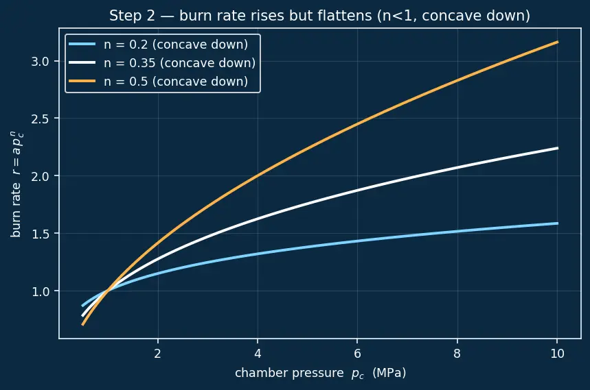 Figure — Solid rocket Isp derivation from grain properties