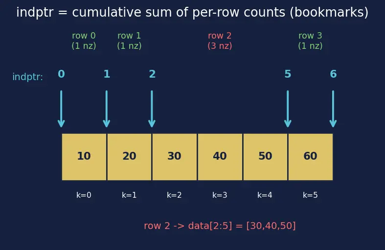 Figure — scipy.sparse — sparse matrix formats (CSR, CSC), sparse solvers