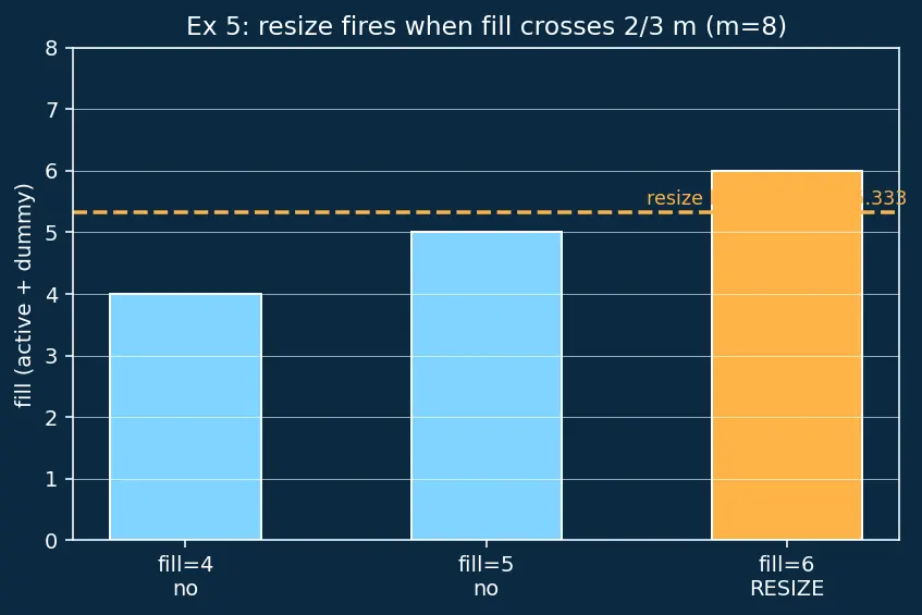 Figure — Python dict and set internals