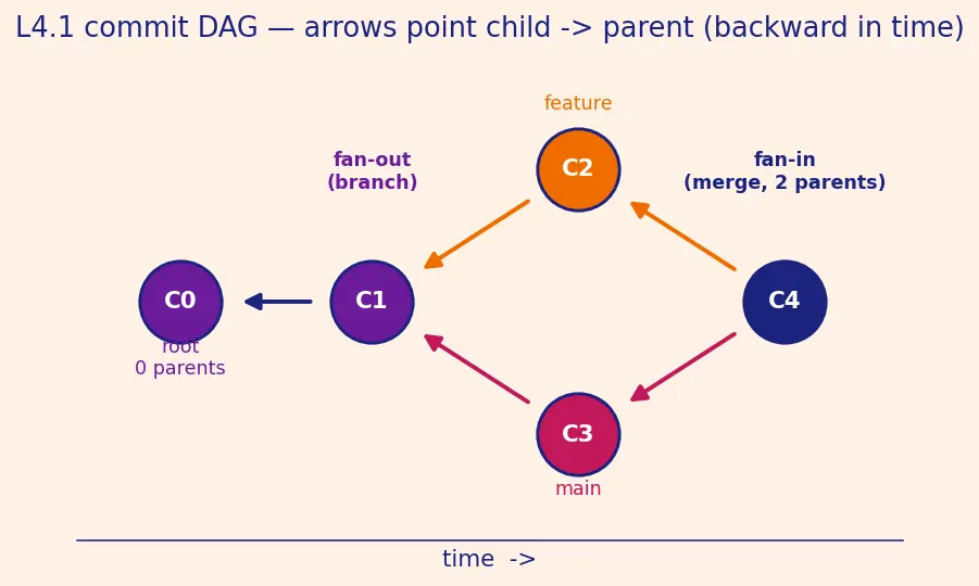 Figure — Git internals — objects (blob, tree, commit, tag), DAG structure