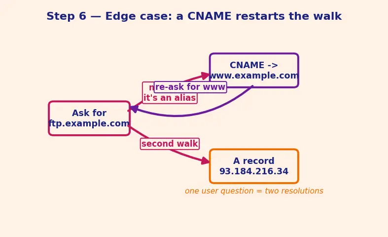 Figure — DNS — recursive vs iterative query, hierarchy, record types (A, AAAA, CNAME, MX, NS)