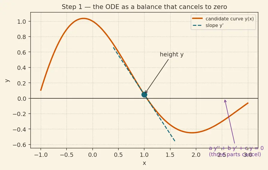 Figure — Homogeneous with constant coefficients — characteristic equation