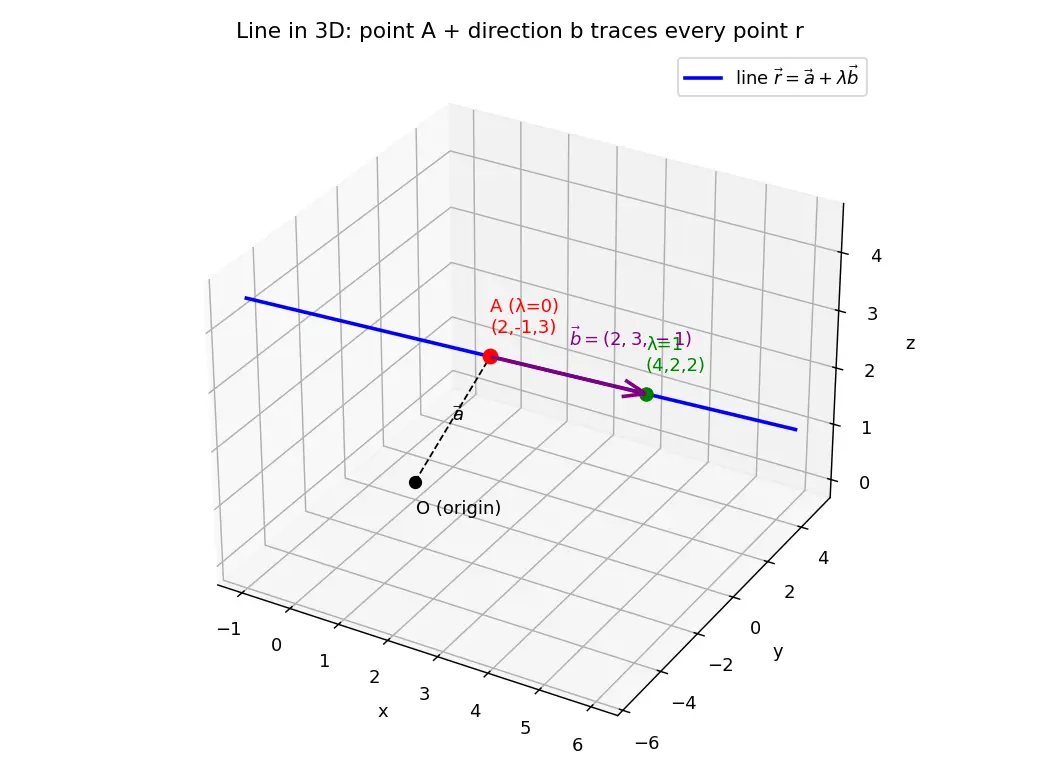 Figure — Equation of a line in 3D — vector, symmetric, parametric forms