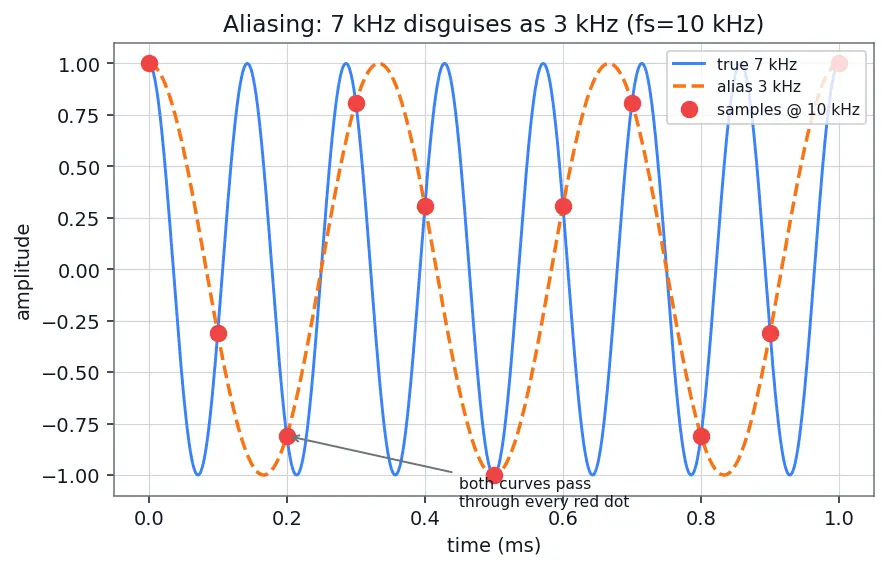 Figure — ADC - DAC — resolution, sampling rate, Nyquist
