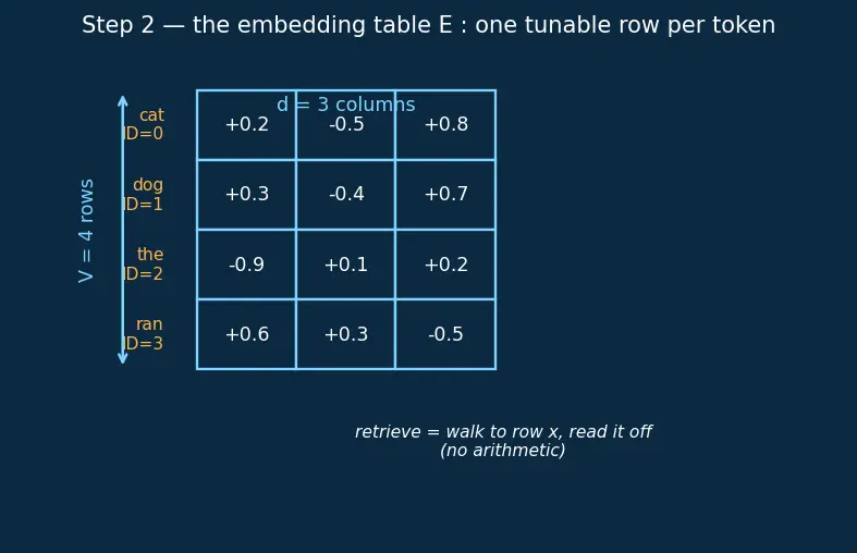 Figure — Embedding layers and tied weights