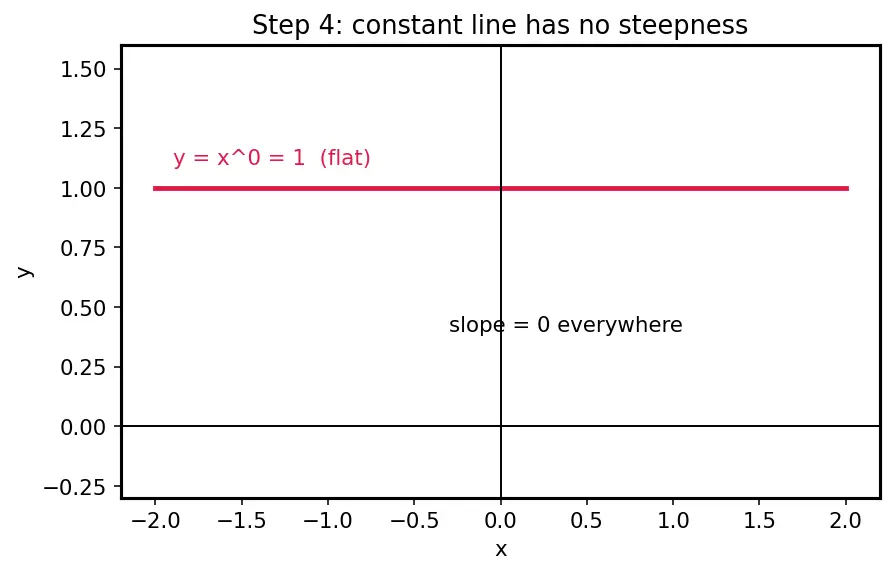 Figure — Power rule — proof for integer, rational exponents