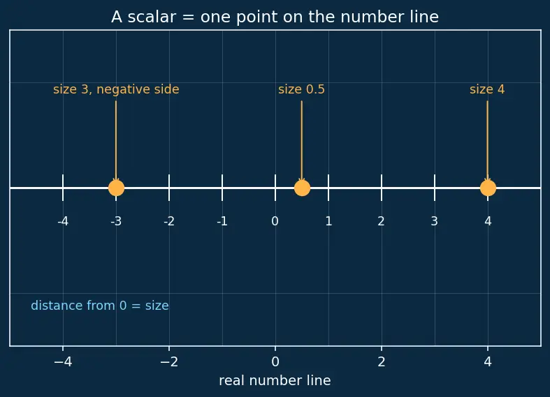 Figure — Scalar multiplication