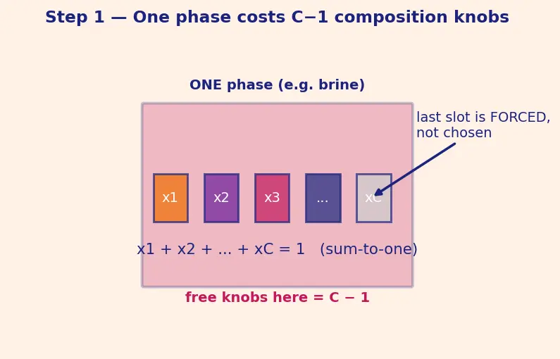 Figure — Phase rule — Gibbs phase rule
