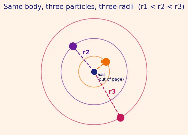 Figure — Rotational kinetic energy = ½Iω²