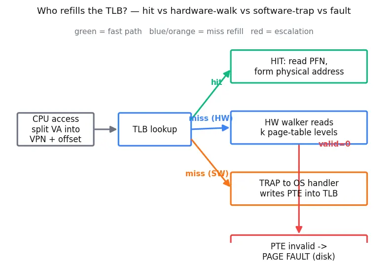 Figure — TLB — structure, TLB miss handling
