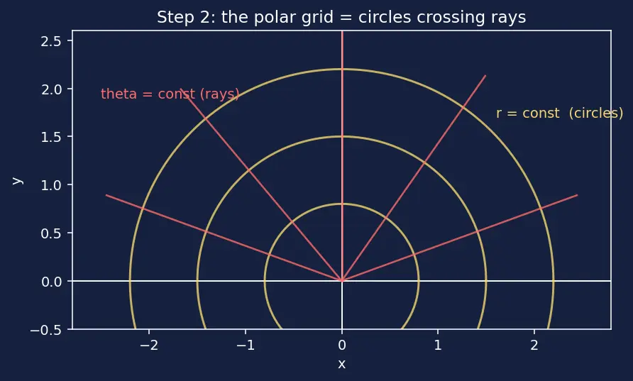 Figure — Double integrals in polar coordinates — Jacobian r