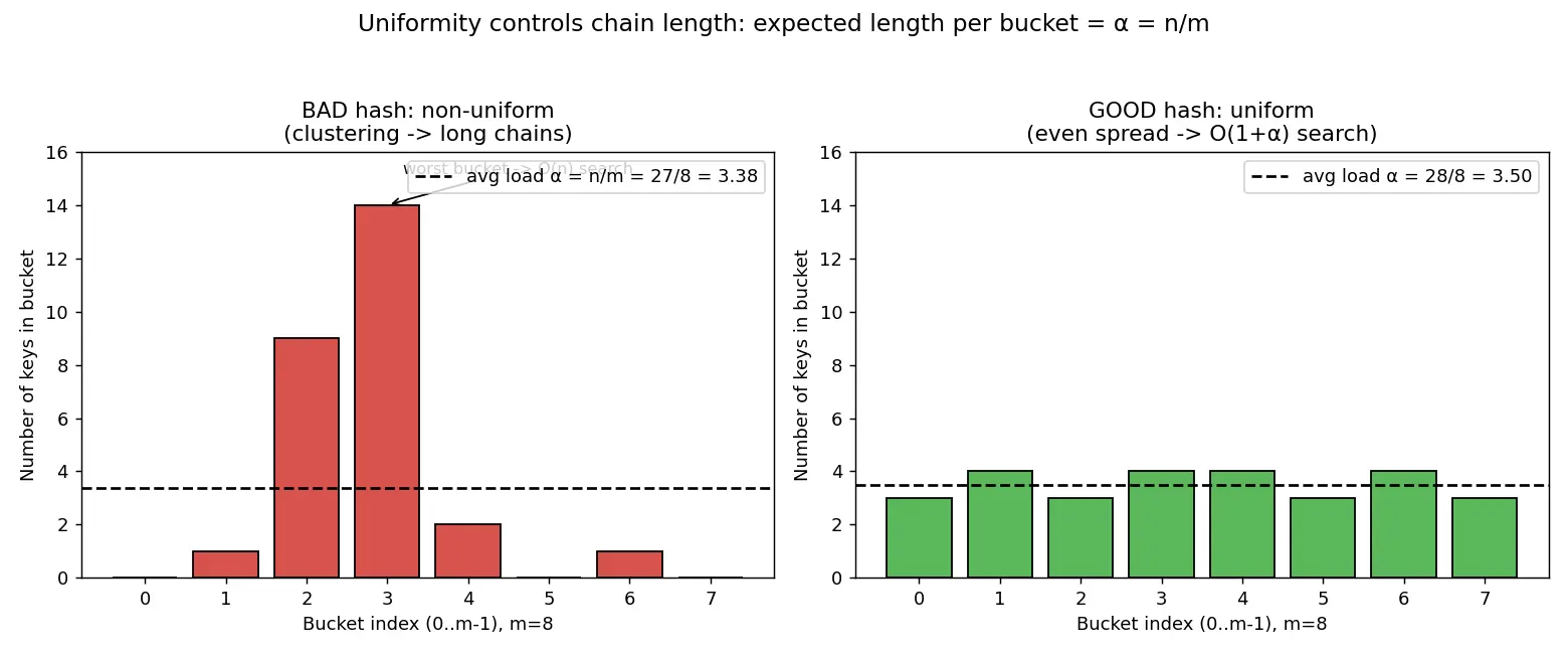 Figure — Hash function — properties -  deterministic, uniform, fast