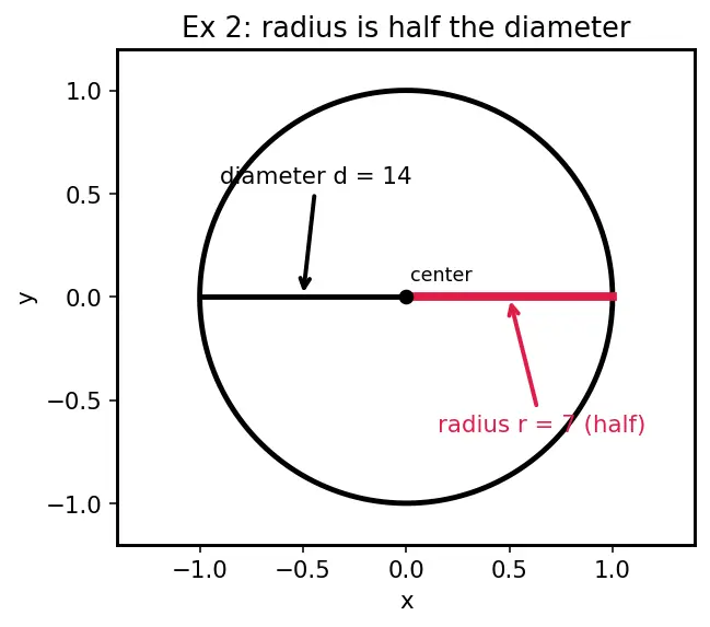 Figure — Surface area and volume of all above 3D shapes