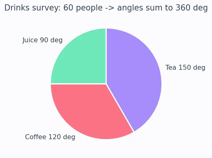 Figure — Bar charts, pictograms, pie charts — drawing and reading