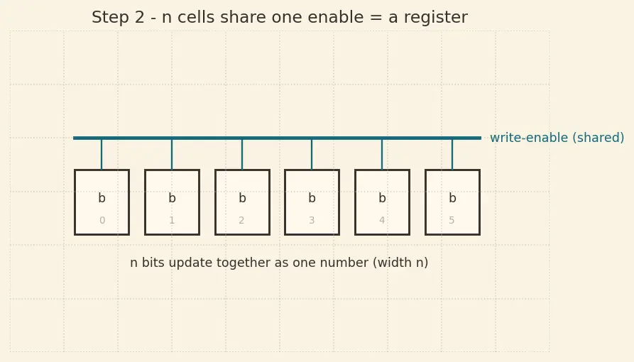 Figure — Register file organization