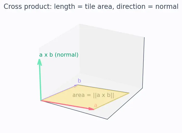 Figure — Surface integrals — scalar and vector (flux)
