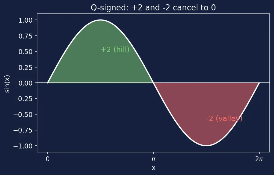 Figure — scipy.integrate — odeint, solve_ivp (RK45, DOP853), quad