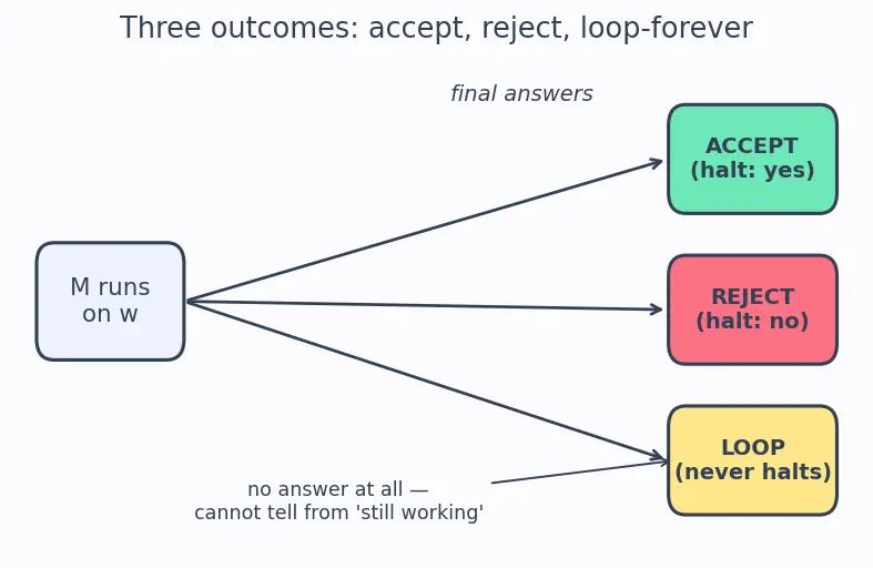 Figure — Decidability — decidable (recursive) and recognizable (recursively enumerable) languages