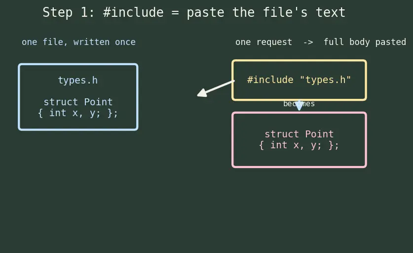 Figure — Preprocessor directives — #define, #ifdef, #ifndef, #include guards