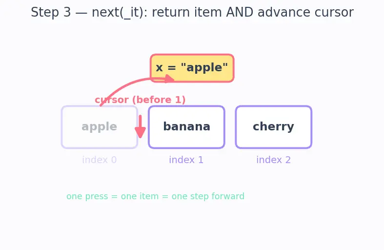 Figure — for loop — iterating over sequences