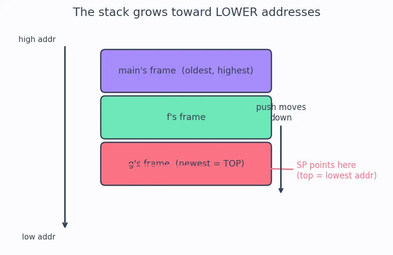 Figure — Stack frames — how function calls work at the memory level