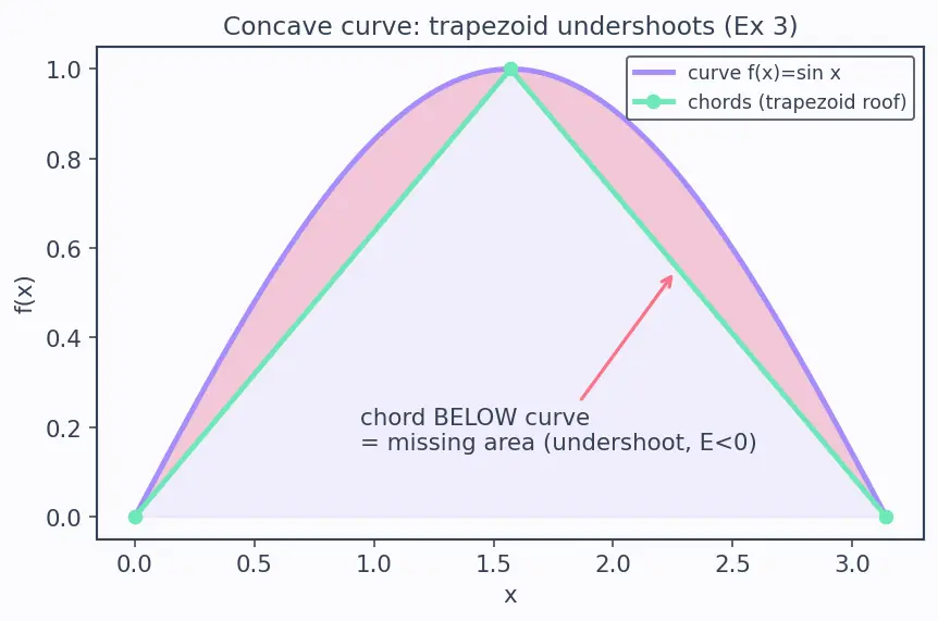 Figure — Implementing numerical integration from scratch — trapezoidal, Simpson's