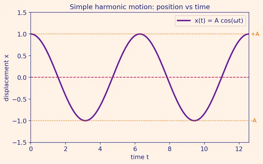 Figure — Spring-mass system — horizontal, vertical