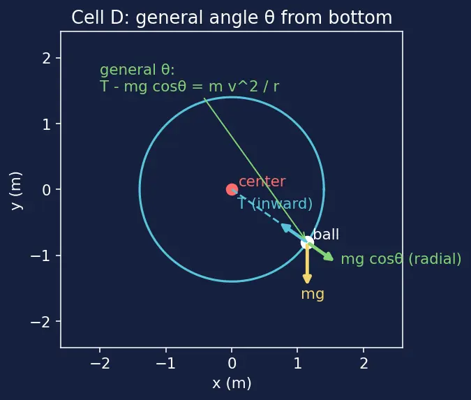 Figure — Vertical circular motion — minimum speed conditions