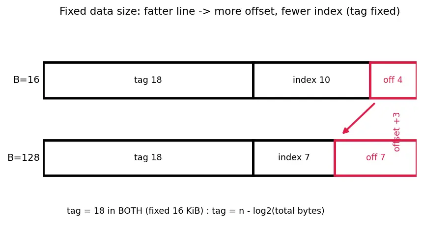 Figure — Cache lines, tags, index, offset