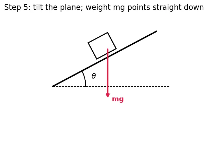 Figure — Angle of friction, angle of repose — derivation