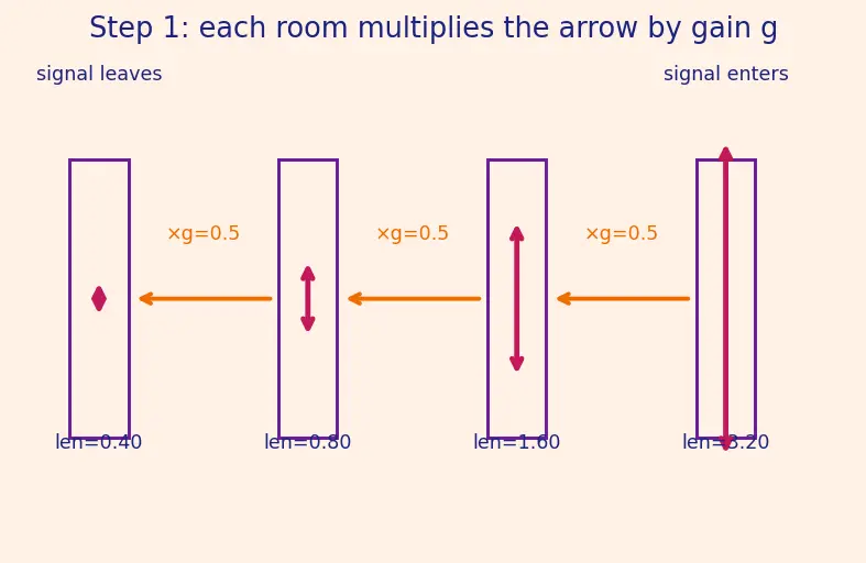 Figure — Vanishing and exploding gradients