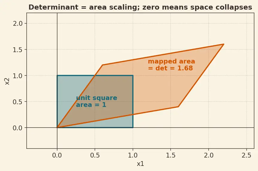 Figure — Eigenvalues of A — system modes, stability