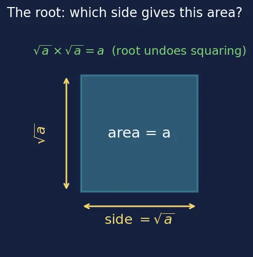 Figure — Laws of exponents — review with real exponents